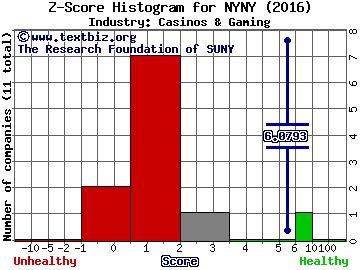 Empire Resorts Inc Z score histogram (Casinos & Gaming industry)