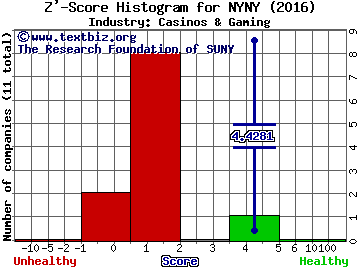 Empire Resorts Inc Z' score histogram (Casinos & Gaming industry)