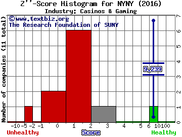 Empire Resorts Inc Z score histogram (Casinos & Gaming industry)