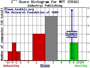 New York Times Co Z score histogram (Publishing industry)