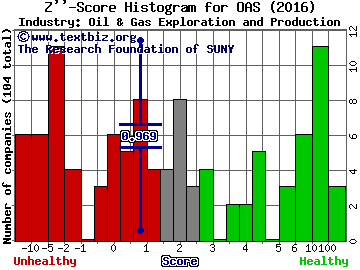 Oasis Petroleum Inc. Z score histogram (Oil & Gas Exploration and Production industry)