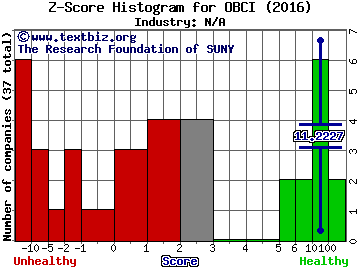 Ocean Bio-Chem, Inc. Z score histogram (N/A industry)