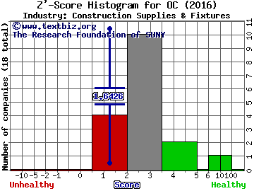 Owens Corning Z' score histogram (Construction Supplies & Fixtures industry)