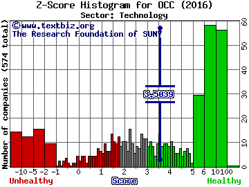 Optical Cable Corporation Z score histogram (Technology sector)