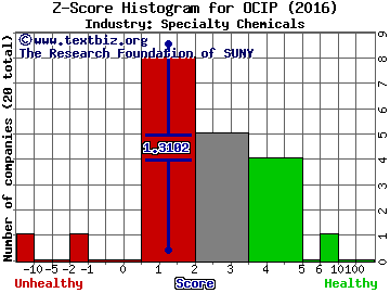 OCI Partners LP Z score histogram (Specialty Chemicals industry)