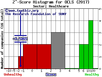 Oculus Innovative Sciences, Inc. Z' score histogram (Healthcare sector)