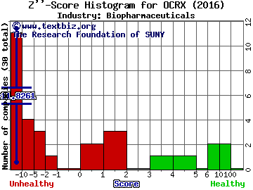 Ocera Therapeutics Inc Z score histogram (Biopharmaceuticals industry)