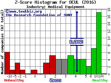 Ocular Therapeutix Inc Z score histogram (Medical Equipment industry)