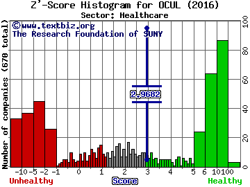 Ocular Therapeutix Inc Z' score histogram (Healthcare sector)