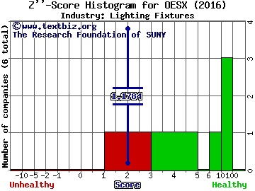 Orion Energy Systems, Inc. Z score histogram (Lighting Fixtures industry)