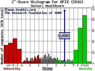 Orthofix International NV Z' score histogram (Healthcare sector)