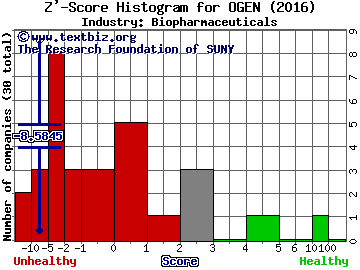 Oragenics Inc Z' score histogram (Biopharmaceuticals industry)