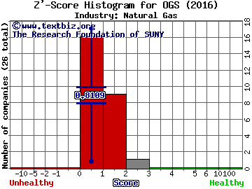 ONE Gas Inc Z' score histogram (Natural Gas industry)