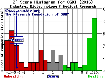 OncoGenex Pharmaceuticals Inc Z' score histogram (Biotechnology & Medical Research industry)