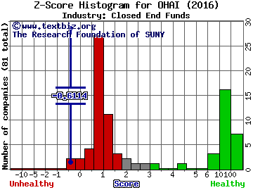 OHA Investment Corp Z score histogram (Closed End Funds industry)