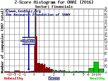 OHA Investment Corp Z score histogram (Financials sector)