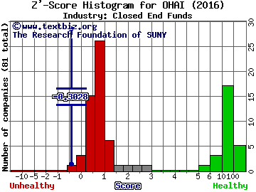 OHA Investment Corp Z' score histogram (Closed End Funds industry)