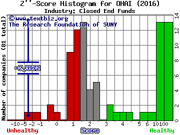 OHA Investment Corp Z score histogram (Closed End Funds industry)