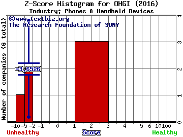 One Horizon Group Inc Z score histogram (Phones & Handheld Devices industry)