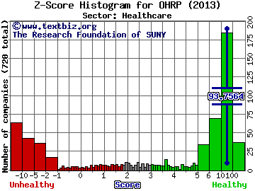 OHR Pharmaceutical Inc Z score histogram (Healthcare sector)