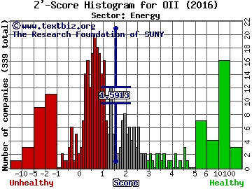 Oceaneering International Z' score histogram (Energy sector)