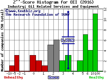 Oceaneering International Z score histogram (Oil Related Services and Equipment industry)