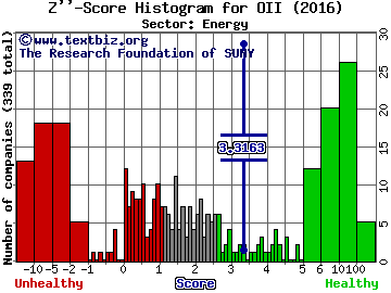 Oceaneering International Z'' score histogram (Energy sector)