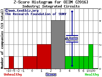 O2Micro International Limited (ADR) Z score histogram (Integrated Circuits industry)