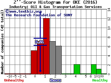 ONEOK, Inc. Z score histogram (Oil & Gas Transportation Services industry)