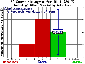 Ollie's Bargain Outlet Holdings Inc Z' score histogram (Other Specialty Retailers industry)