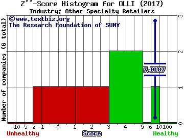 Ollie's Bargain Outlet Holdings Inc Z score histogram (Other Specialty Retailers industry)