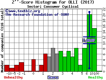 Ollie's Bargain Outlet Holdings Inc Z'' score histogram (Consumer Cyclical sector)