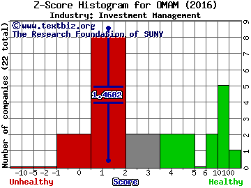 OM Asset Management PLC Z score histogram (Investment Management industry)