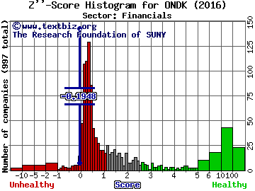 On Deck Capital Inc Z'' score histogram (Financials sector)