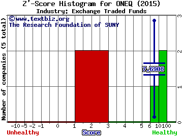 Fidelity NASDAQ Comp. Index Trk Stk(ETF) Z' score histogram (Exchange Traded Funds industry)