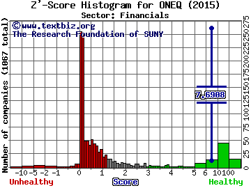 Fidelity NASDAQ Comp. Index Trk Stk(ETF) Z' score histogram (Financials sector)