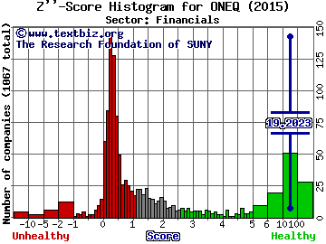 Fidelity NASDAQ Comp. Index Trk Stk(ETF) Z'' score histogram (Financials sector)