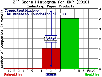 Orient Paper Inc Z score histogram (Paper Products industry)