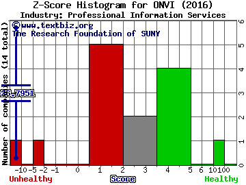 Onvia, Inc. Z score histogram (Professional Information Services industry)