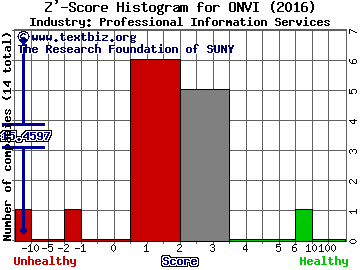 Onvia, Inc. Z' score histogram (Professional Information Services industry)