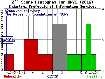 Onvia, Inc. Z score histogram (Professional Information Services industry)