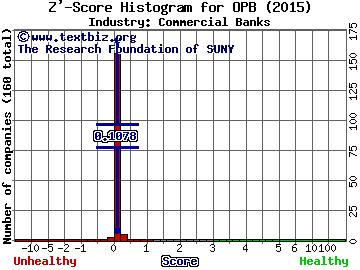 Opus Bank Z' score histogram (Commercial Banks industry)