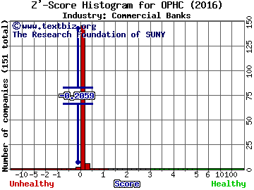 OptimumBank Holdings, Inc. Z' score histogram (Commercial Banks industry)