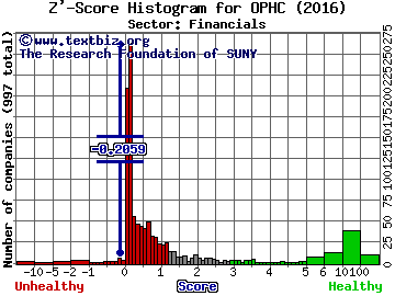 OptimumBank Holdings, Inc. Z' score histogram (Financials sector)