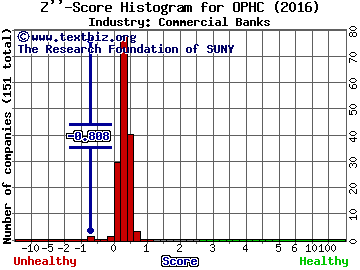 OptimumBank Holdings, Inc. Z score histogram (Commercial Banks industry)