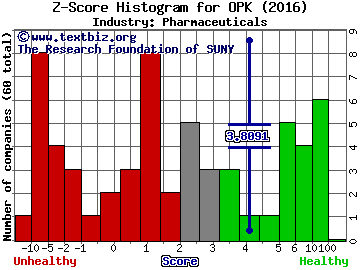 Opko Health Inc. Z score histogram (Pharmaceuticals industry)