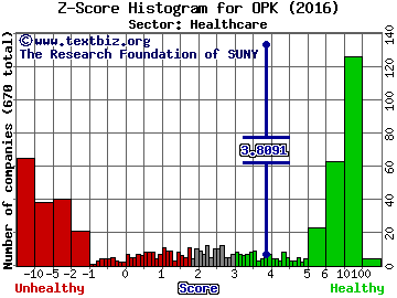 Opko Health Inc. Z score histogram (Healthcare sector)