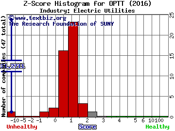 Ocean Power Technologies Inc Z score histogram (Electric Utilities industry)