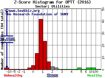 Ocean Power Technologies Inc Z score histogram (Utilities sector)