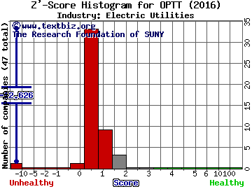 Ocean Power Technologies Inc Z' score histogram (Electric Utilities industry)